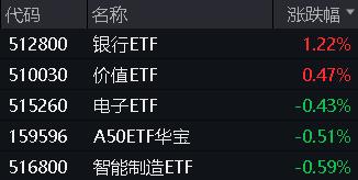 银行独美，银行ETF(512800)逆市大涨1.22%！高股息走强，价值ETF(510030)盘中上探0.93%！地量博弈延续