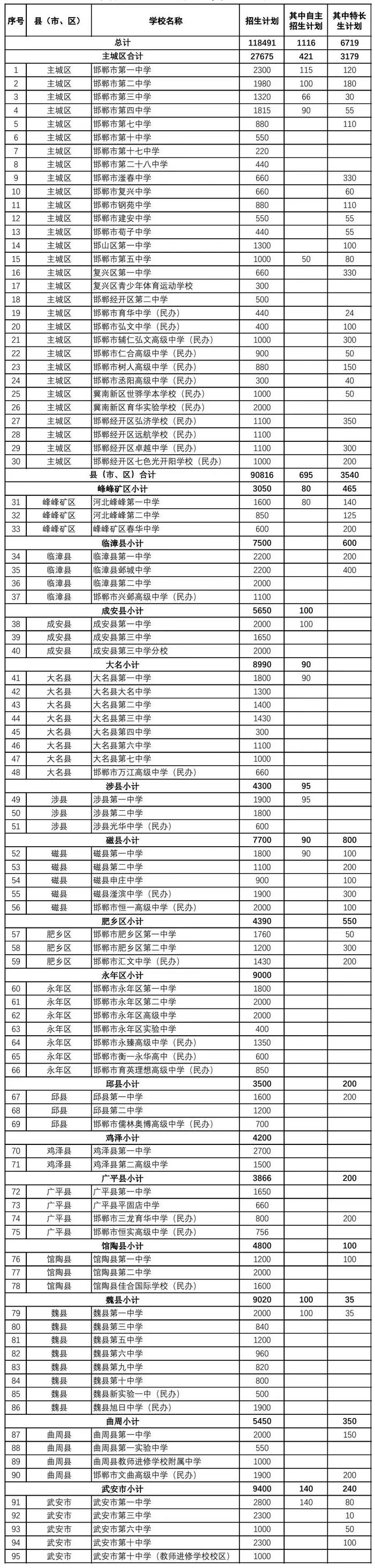 河北5市高中阶段招生计划公布！看看各学校分配了多少名额