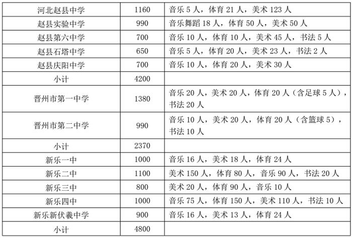 河北5市高中阶段招生计划公布！看看各学校分配了多少名额