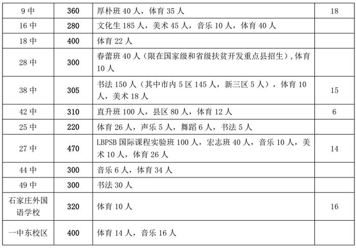 河北5市高中阶段招生计划公布！看看各学校分配了多少名额