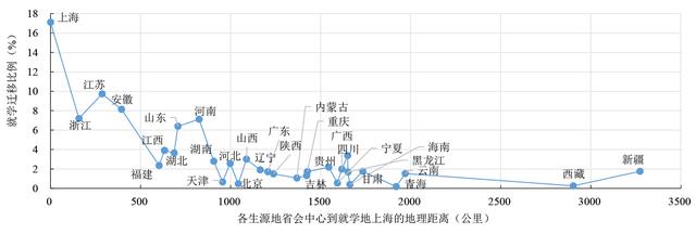 长三角议事厅︱毕业生就学、就业迁移格局对人才政策的启示