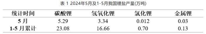 锂业分会：5月锂行业总体运行平稳 锂价平稳运行后小幅下跌