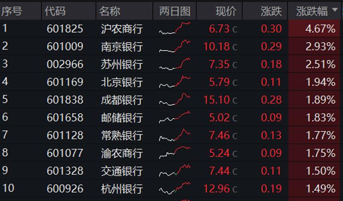 银行独美，银行ETF(512800)逆市大涨1.22%！高股息走强，价值ETF(510030)盘中上探0.93%！地量博弈延续