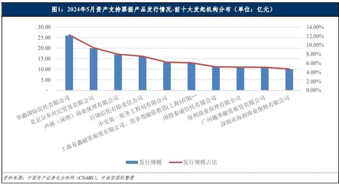 中诚信：5月资产支持票据发行规模有所降低 个人消费金融类资产表现活跃