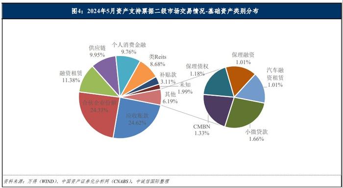 中诚信：5月资产支持票据发行规模有所降低 个人消费金融类资产表现活跃