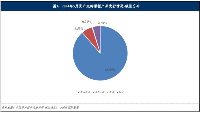 中诚信：5月资产支持票据发行规模有所降低 个人消费金融类资产表现活跃