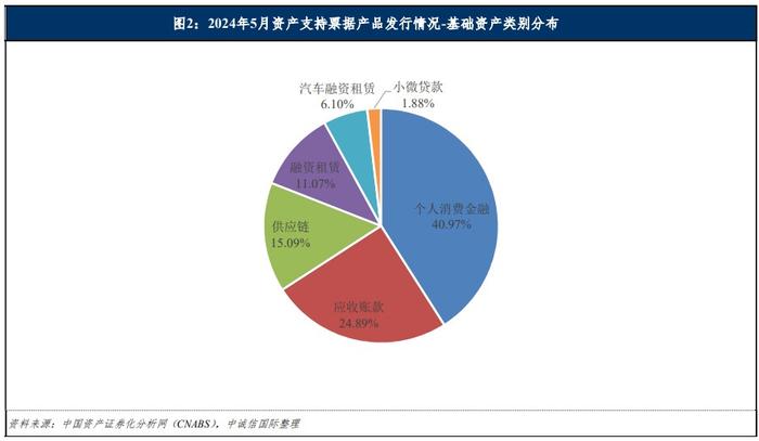 中诚信：5月资产支持票据发行规模有所降低 个人消费金融类资产表现活跃