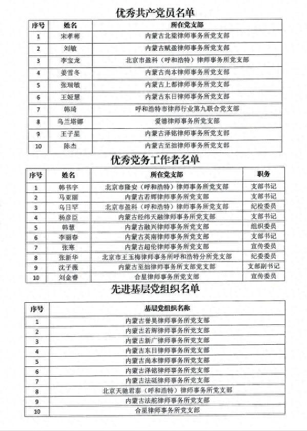 呼和浩特市拟表彰律师行业优秀共产党员、优秀党务工作者、律师法律服务进园区优秀律所等