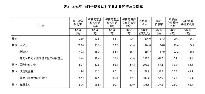 前5月全国规上工业企业利润增长3.4%，汽车制造业增长17.9%