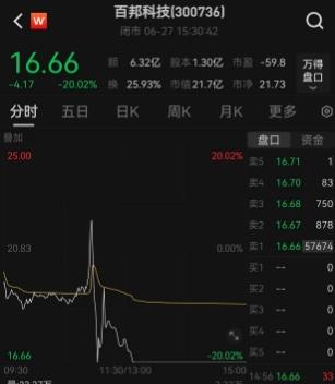 A股再现“杀猪盘”！超6亿元资金上当，百邦科技股价闪崩26%，暴跌前3分钟有人密集推荐，股东们疯狂减持