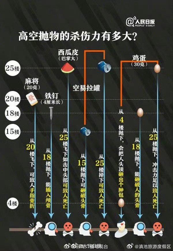 高空抛物杀伤力有多大？