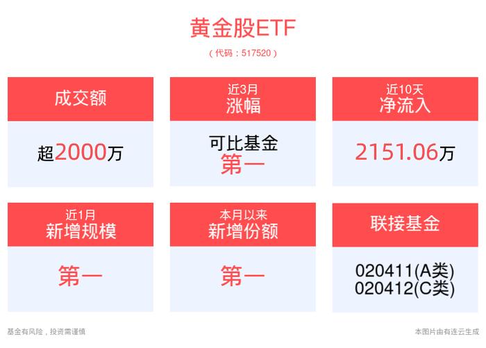 中长期上涨逻辑仍强，行业最大黄金股ETF(517520)回调或为加仓机会！高盛乐观预计金价年底涨至2700！