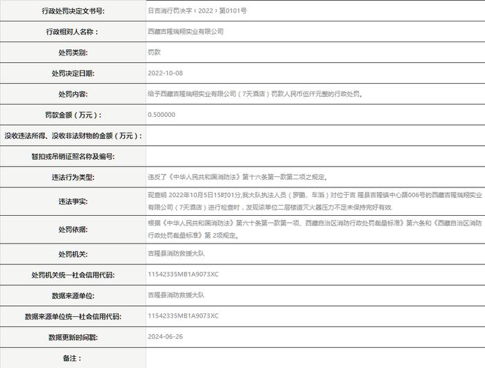 西藏吉隆瑞翔实业有限公司被罚款0.5万元