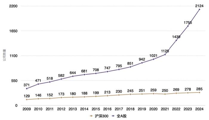 《A股ESG评级报告2024》出炉：沪深300公司95%已发布相关报告