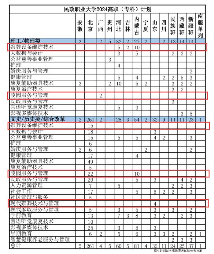 全国首个殡葬职业本科专业招生！16个省份共招生120人，殡葬行业产业规模已超3000亿元