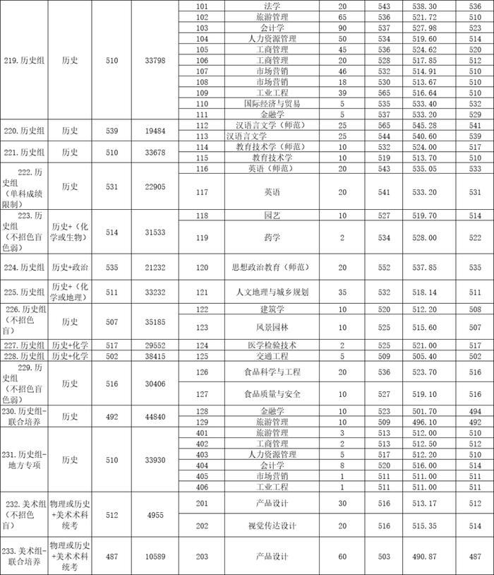 佛山大学录取线参考！排名多少有机会录取？今晚话你知→