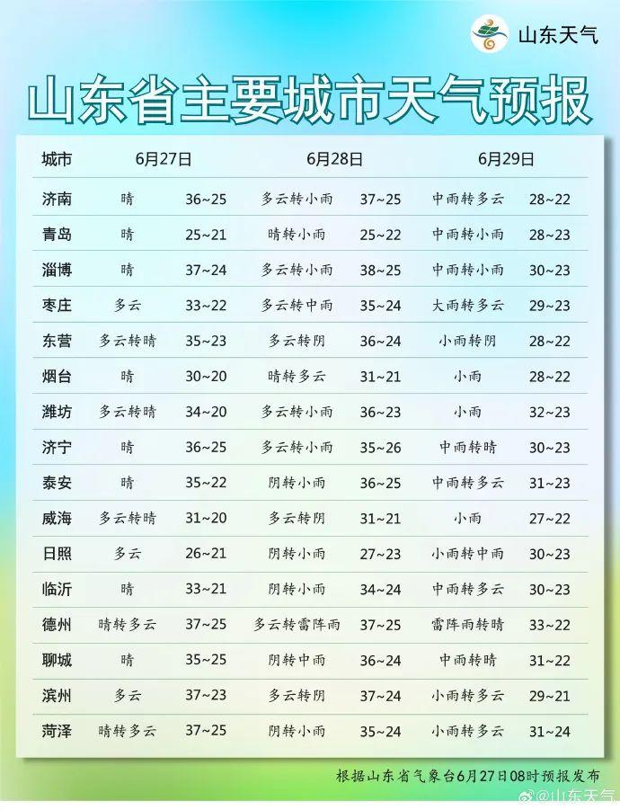 大雨局部暴雨！本周末，山东天气大转折！