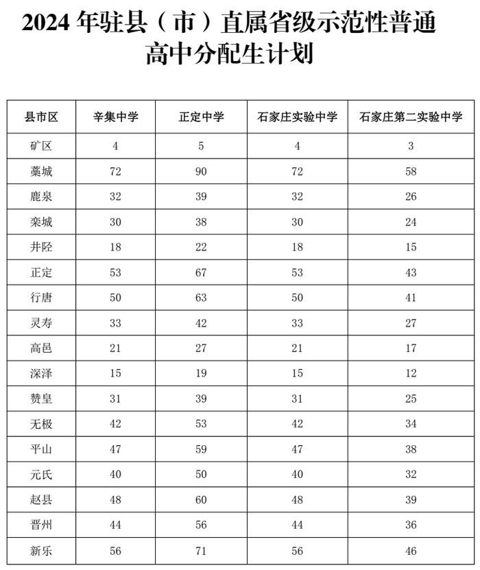 河北5市高中阶段招生计划公布！看看各学校分配了多少名额