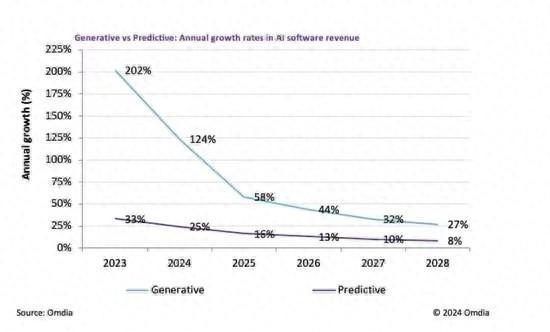 Omdia预测：2024年生成式AI软件市场将迎来124%增长