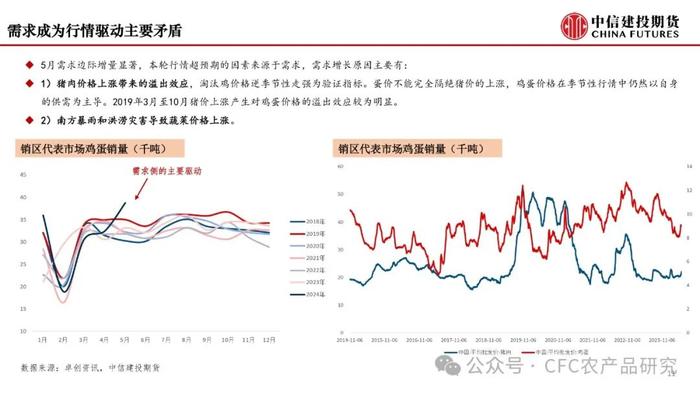 【月度策略】鸡蛋：弱预期与强现实的分化