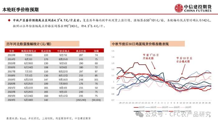 【月度策略】鸡蛋：弱预期与强现实的分化