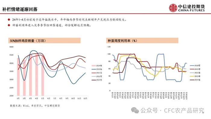 【月度策略】鸡蛋：弱预期与强现实的分化