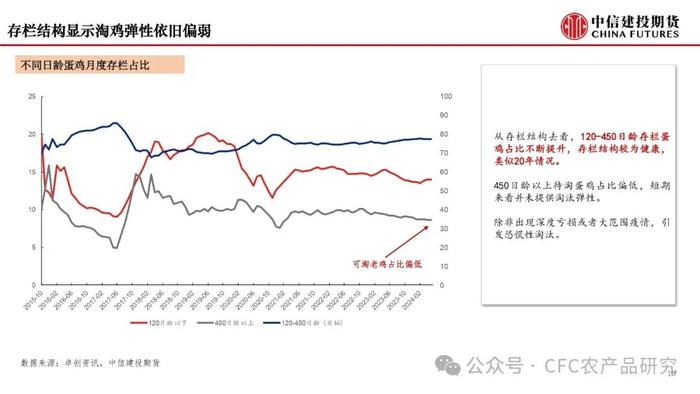 【月度策略】鸡蛋：弱预期与强现实的分化