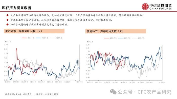 【月度策略】鸡蛋：弱预期与强现实的分化