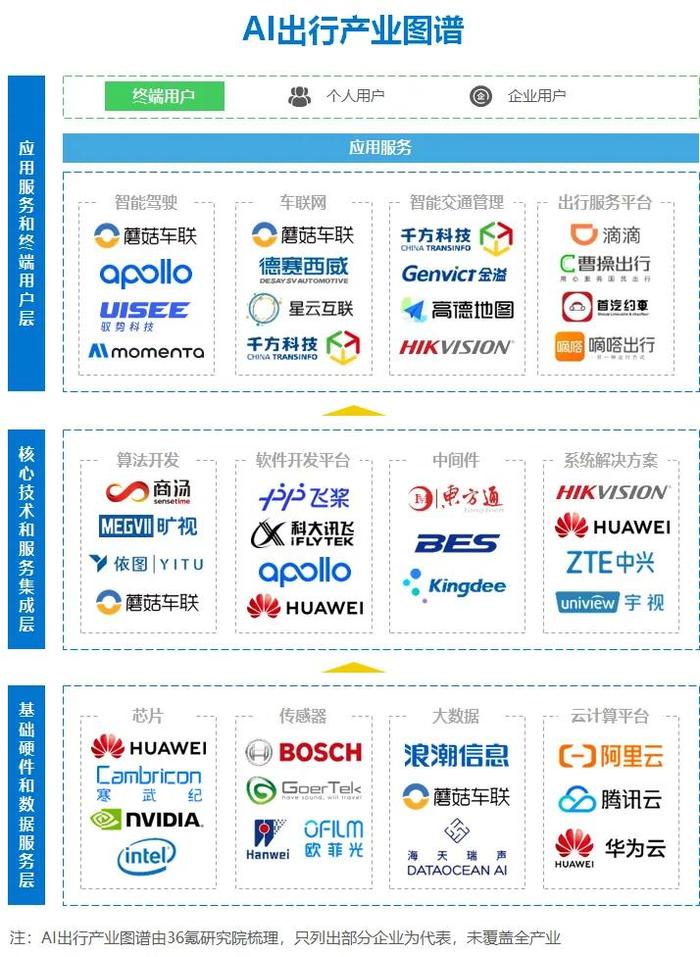 2024年「AI+出行」行业研究报告｜36氪研究院