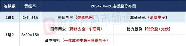 6月28日连板股分析：连板股晋级率仅20% 消费电子板块持续爆发