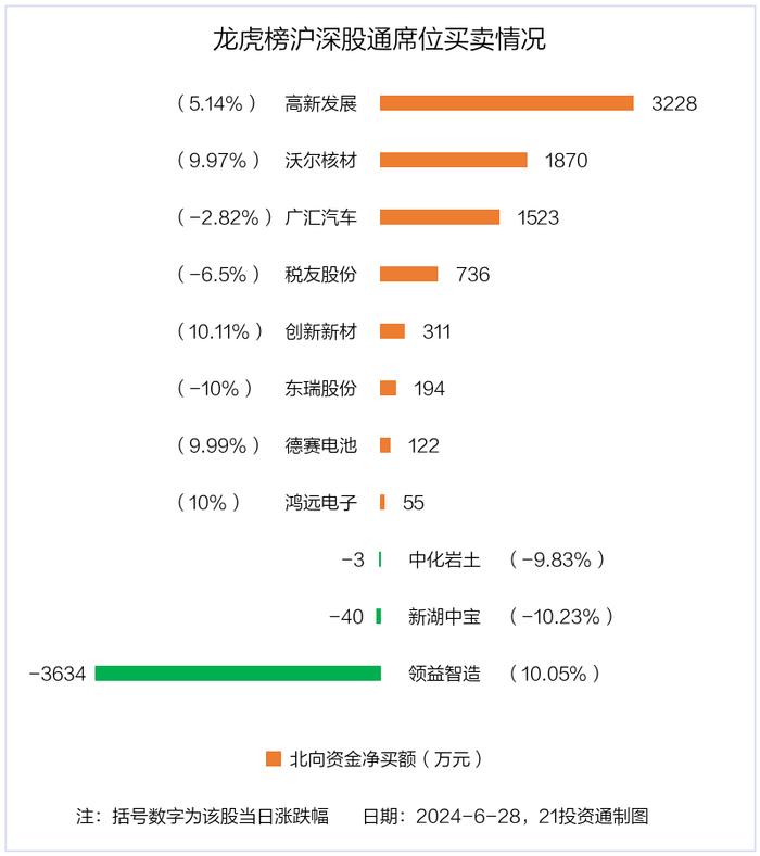 龙虎榜丨1.55亿资金抢筹领益智造，机构狂买高新发展（名单）