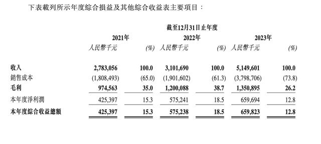 不是周大福！周六福转战港交所：去年净利6.6亿元，加盟营收占比超五成