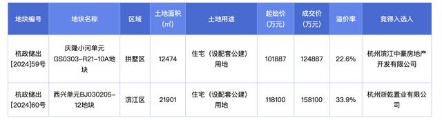 杭州以28.3亿元成交2宗住宅用地，滨江区西兴单元地块溢价率33.9%