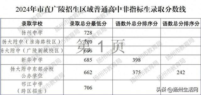 刚刚！2024年扬州中考切分线公布！