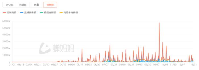 1年抖音卖爆近10亿，这一白牌能否持续吸金？