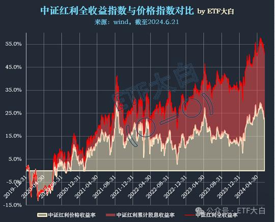 关于ETF分红的三层认知境界：你在哪一层？