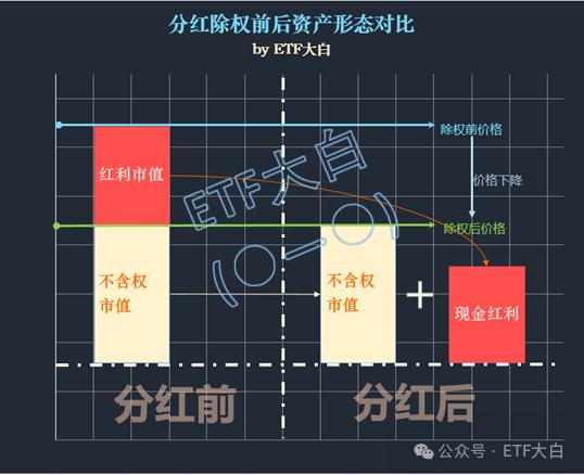 关于ETF分红的三层认知境界：你在哪一层？