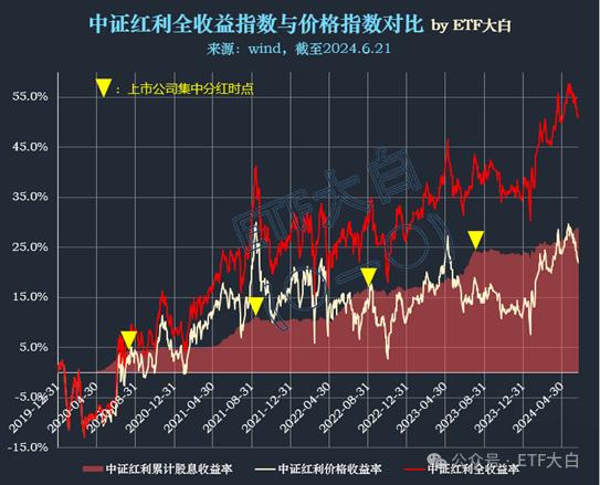 关于ETF分红的三层认知境界：你在哪一层？