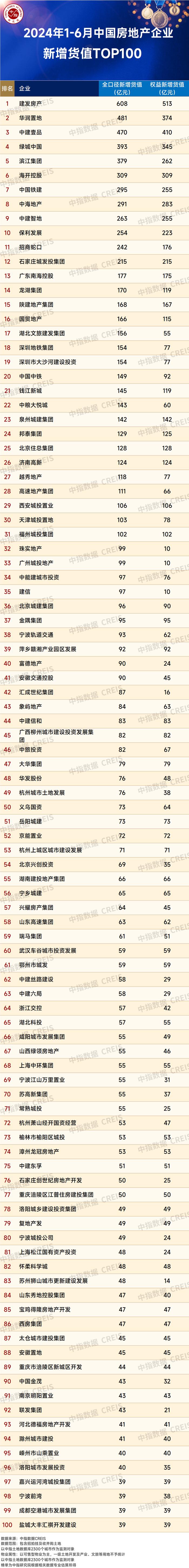 2024年1-6月全国房地产企业拿地TOP100排行榜