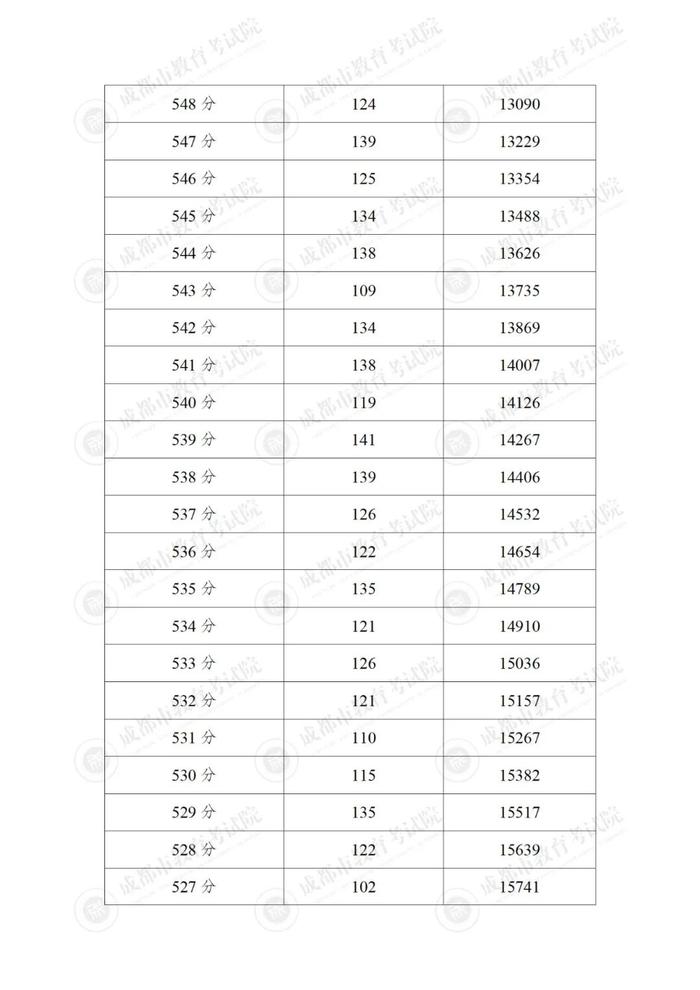 重磅！“5+2”区域中考分数线来啦