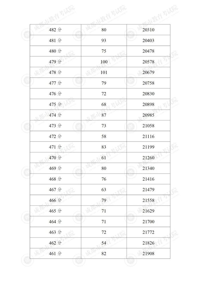 重磅！“5+2”区域中考分数线来啦