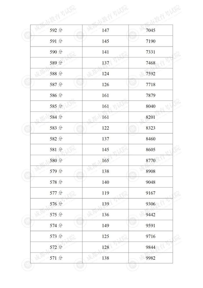 重磅！“5+2”区域中考分数线来啦