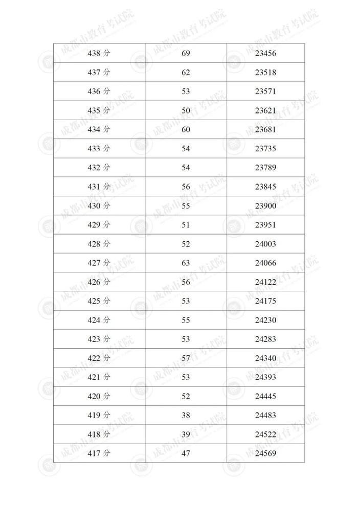 重磅！“5+2”区域中考分数线来啦