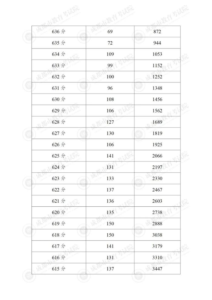 重磅！“5+2”区域中考分数线来啦