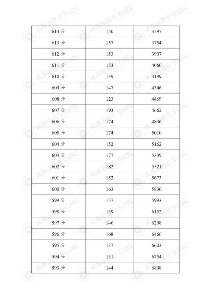 重磅！“5+2”区域中考分数线来啦