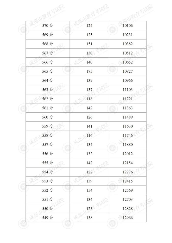 重磅！“5+2”区域中考分数线来啦