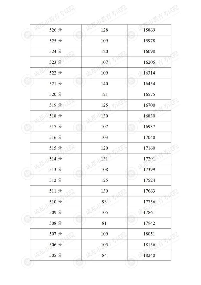 重磅！“5+2”区域中考分数线来啦