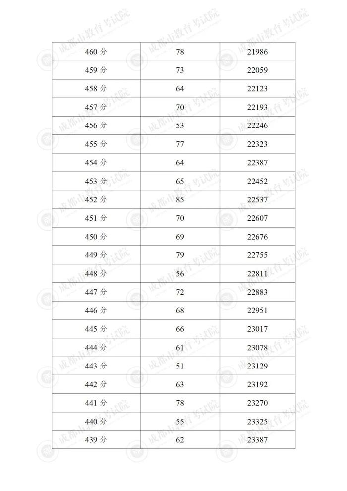 重磅！“5+2”区域中考分数线来啦