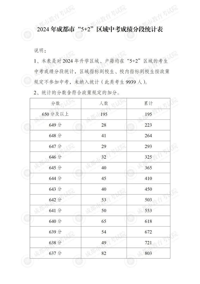 重磅！“5+2”区域中考分数线来啦