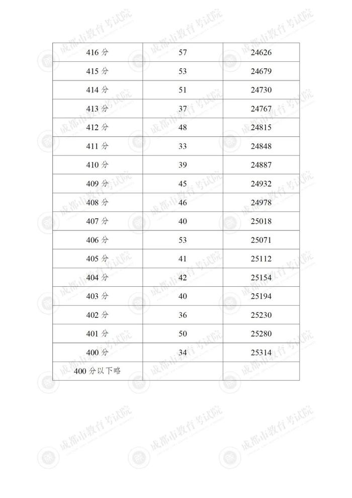 重磅！“5+2”区域中考分数线来啦